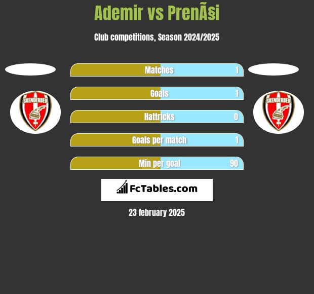 Ademir vs PrenÃ§i h2h player stats