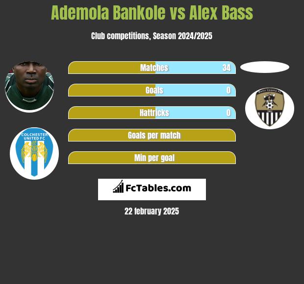 Ademola Bankole vs Alex Bass h2h player stats