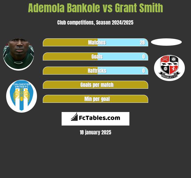 Ademola Bankole vs Grant Smith h2h player stats