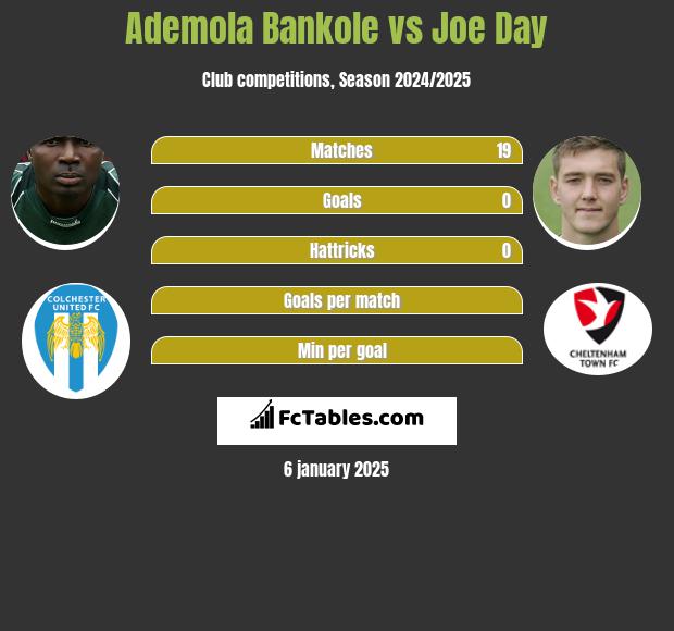 Ademola Bankole vs Joe Day h2h player stats