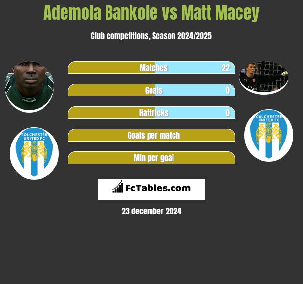 Ademola Bankole vs Matt Macey h2h player stats