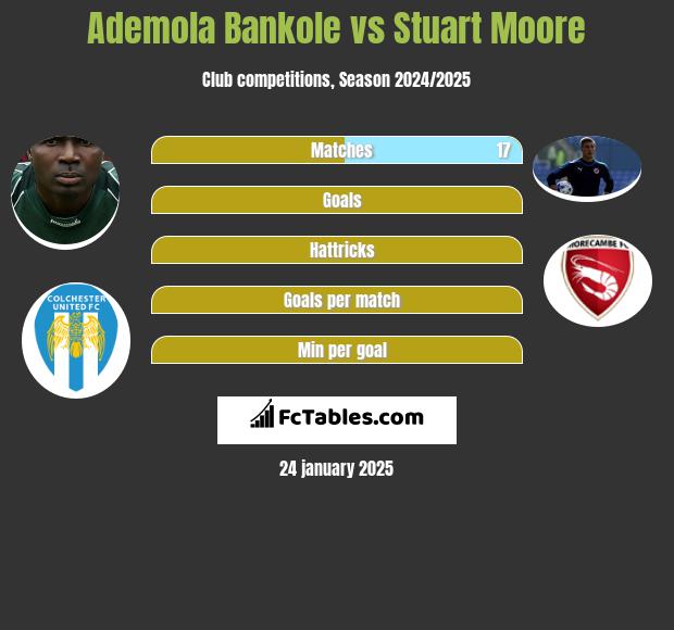 Ademola Bankole vs Stuart Moore h2h player stats