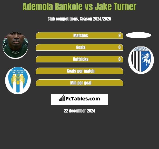 Ademola Bankole vs Jake Turner h2h player stats