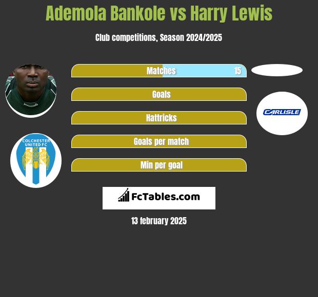 Ademola Bankole vs Harry Lewis h2h player stats