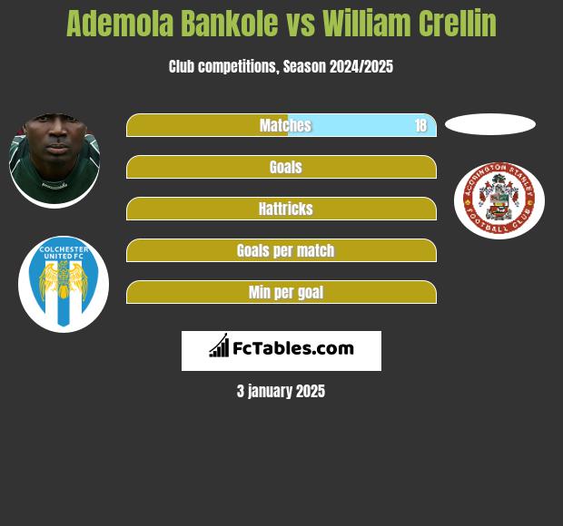 Ademola Bankole vs William Crellin h2h player stats