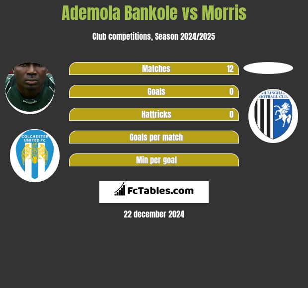 Ademola Bankole vs Morris h2h player stats