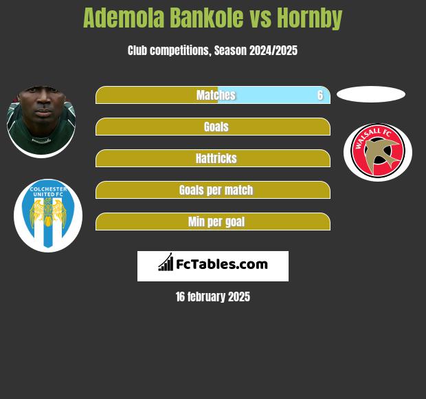 Ademola Bankole vs Hornby h2h player stats