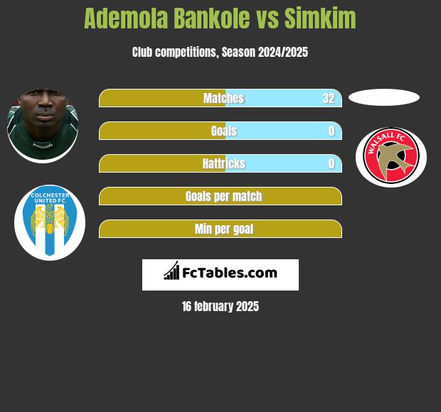 Ademola Bankole vs Simkim h2h player stats