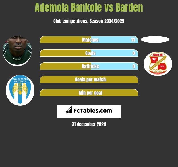 Ademola Bankole vs Barden h2h player stats