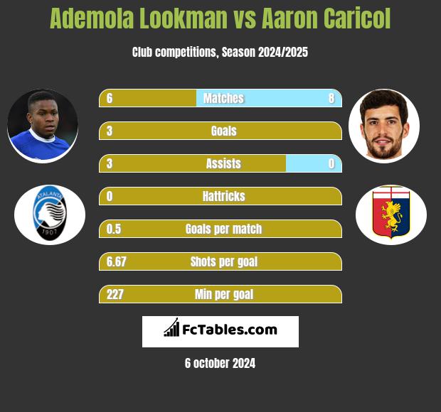 Ademola Lookman vs Aaron Caricol h2h player stats