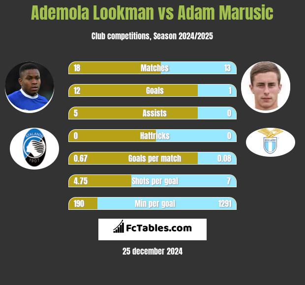 Ademola Lookman vs Adam Marusic h2h player stats