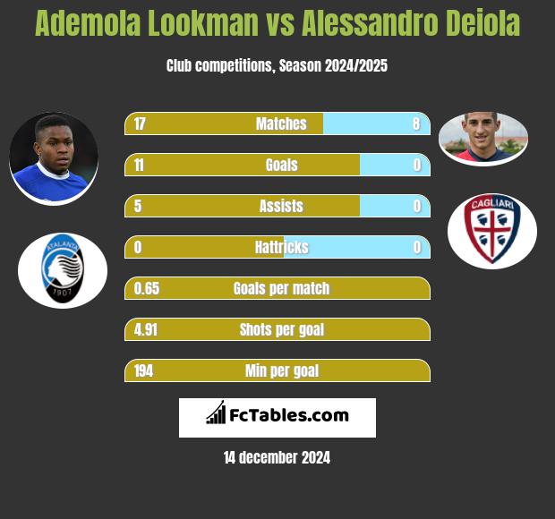 Ademola Lookman vs Alessandro Deiola h2h player stats