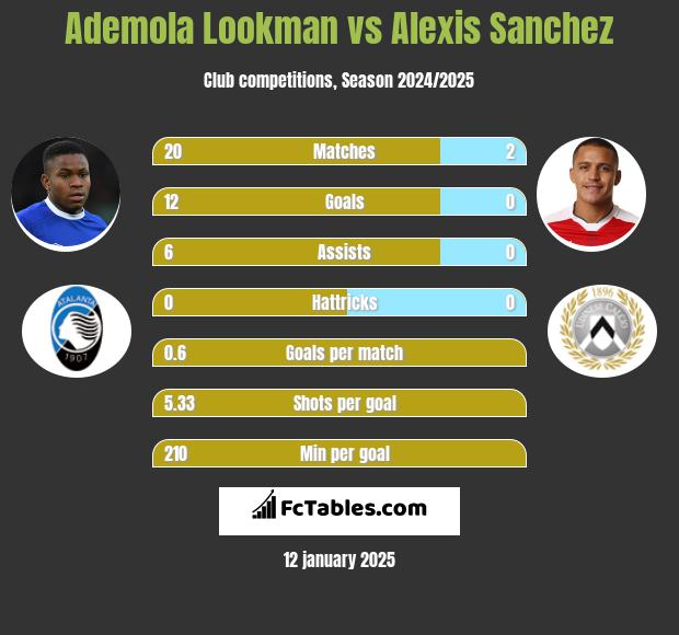 Ademola Lookman vs Alexis Sanchez h2h player stats