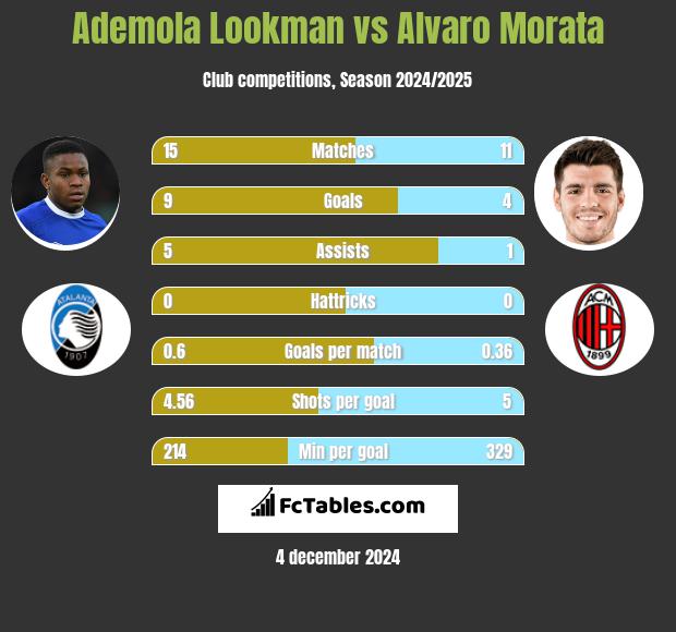 Ademola Lookman vs Alvaro Morata h2h player stats