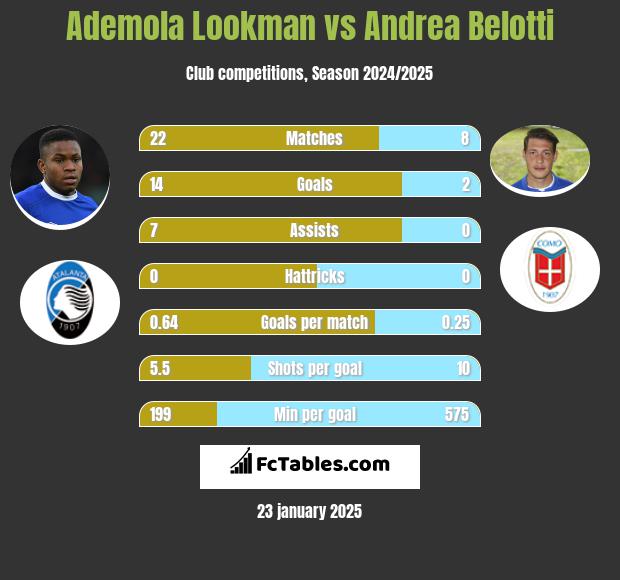 Ademola Lookman vs Andrea Belotti h2h player stats