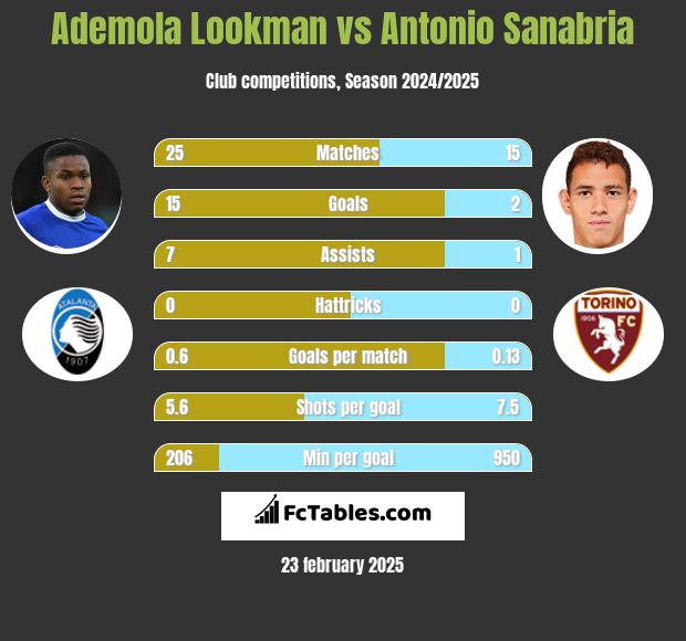 Ademola Lookman vs Antonio Sanabria h2h player stats