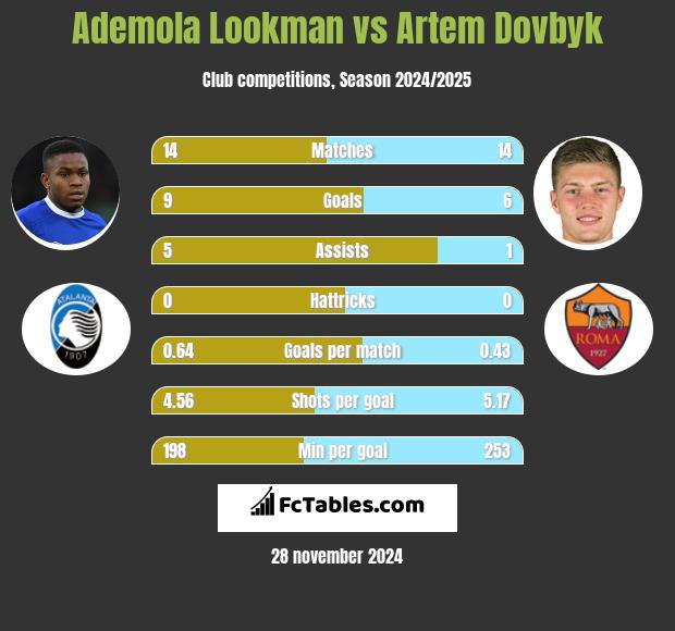 Ademola Lookman vs Artem Dowbyk h2h player stats