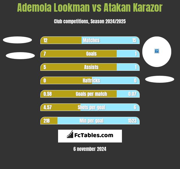 Ademola Lookman vs Atakan Karazor h2h player stats