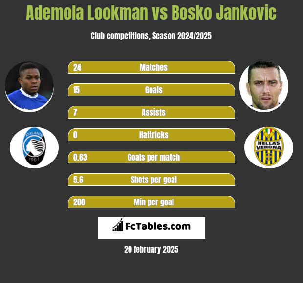 Ademola Lookman vs Bosko Jankovic h2h player stats