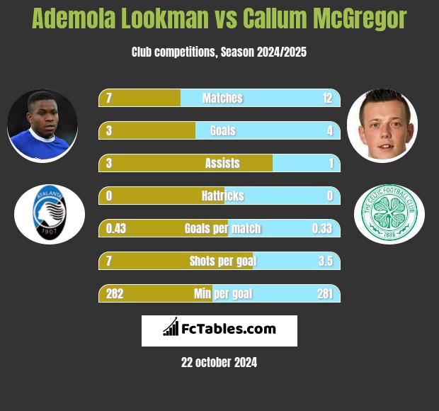 Ademola Lookman vs Callum McGregor h2h player stats