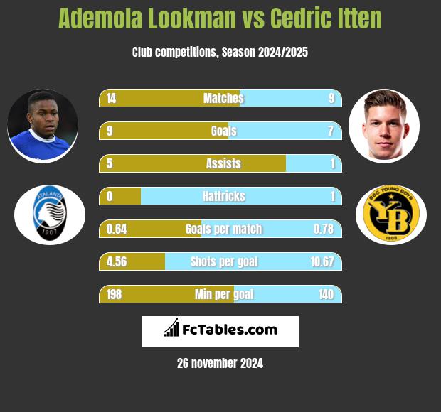 Ademola Lookman vs Cedric Itten h2h player stats