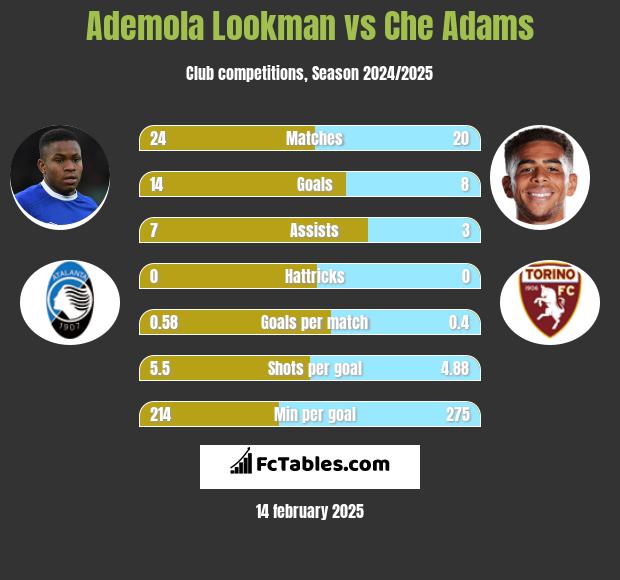 Ademola Lookman vs Che Adams h2h player stats