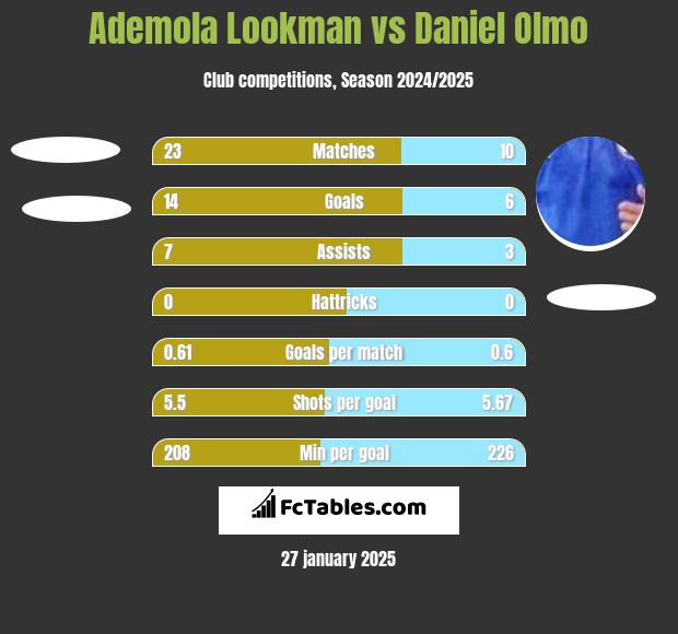 Ademola Lookman vs Daniel Olmo h2h player stats