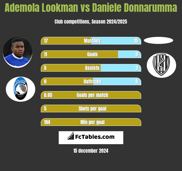 Ademola Lookman vs Daniele Donnarumma h2h player stats