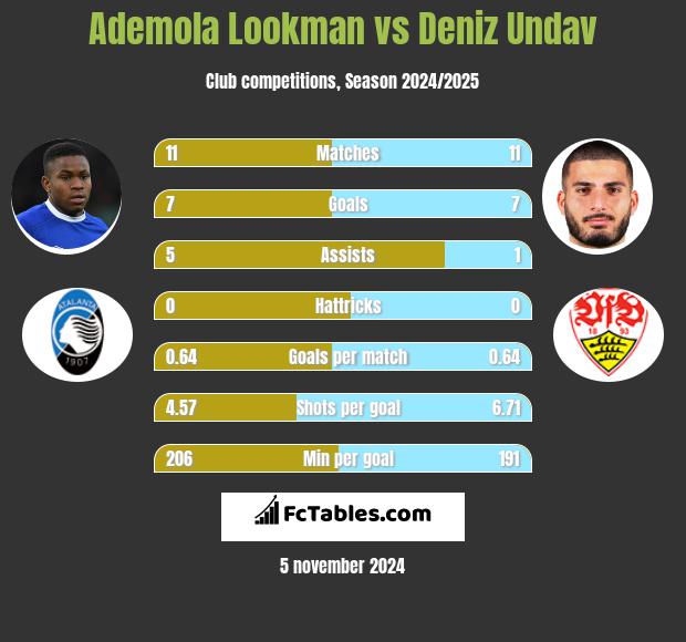 Ademola Lookman vs Deniz Undav h2h player stats