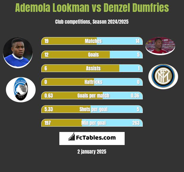 Ademola Lookman vs Denzel Dumfries h2h player stats