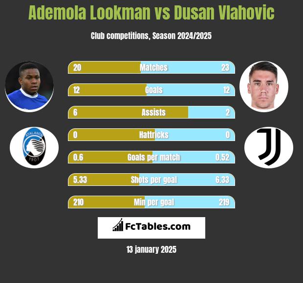 Ademola Lookman vs Dusan Vlahovic h2h player stats