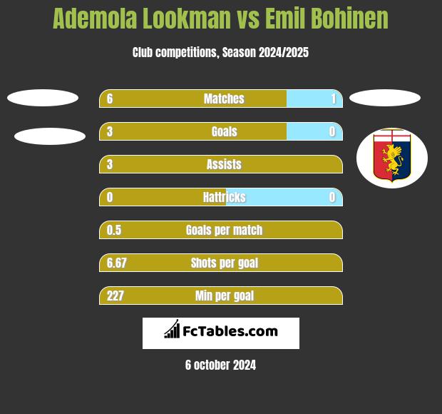 Ademola Lookman vs Emil Bohinen h2h player stats