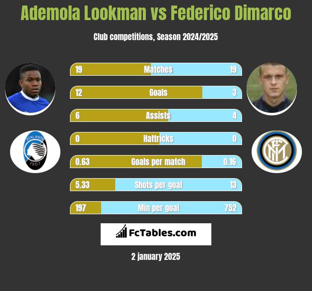 Ademola Lookman vs Federico Dimarco h2h player stats