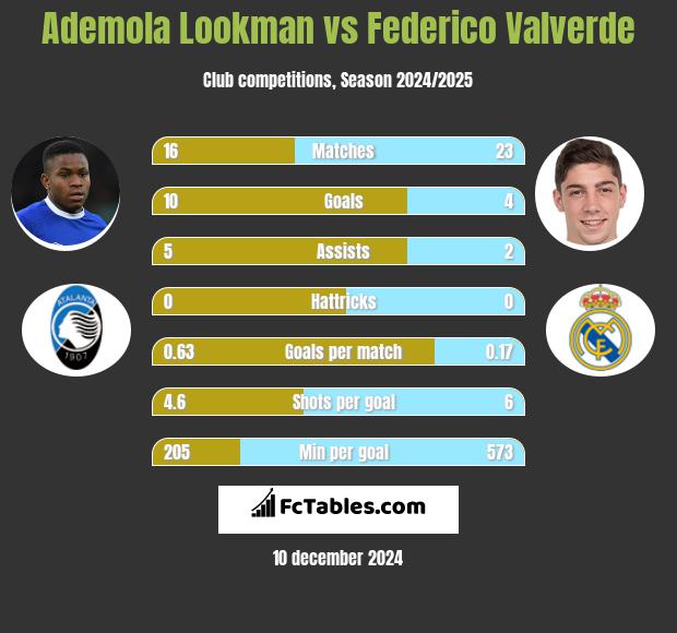 Ademola Lookman vs Federico Valverde h2h player stats