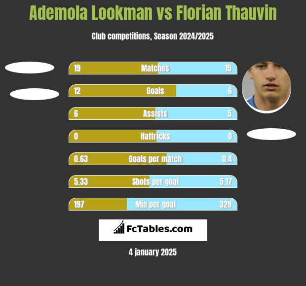 Ademola Lookman vs Florian Thauvin h2h player stats