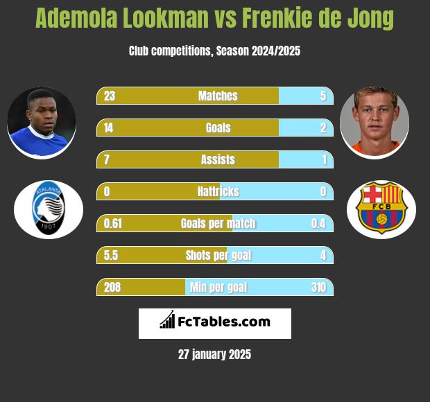 Ademola Lookman vs Frenkie de Jong h2h player stats