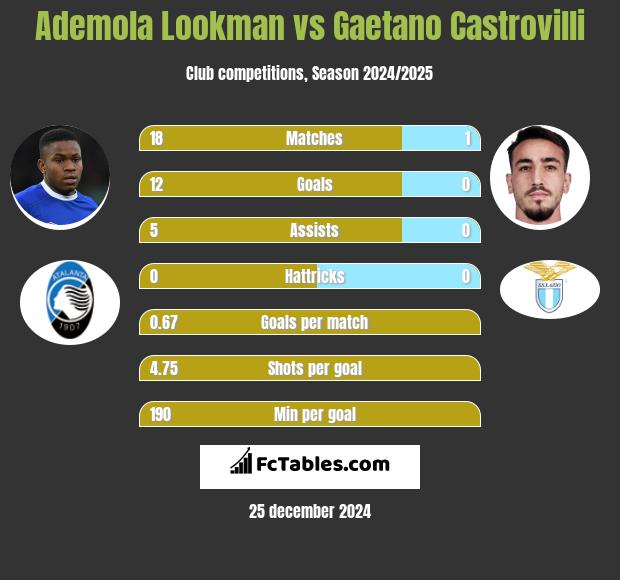 Ademola Lookman vs Gaetano Castrovilli h2h player stats