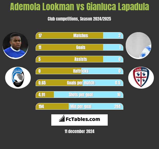 Ademola Lookman vs Gianluca Lapadula h2h player stats