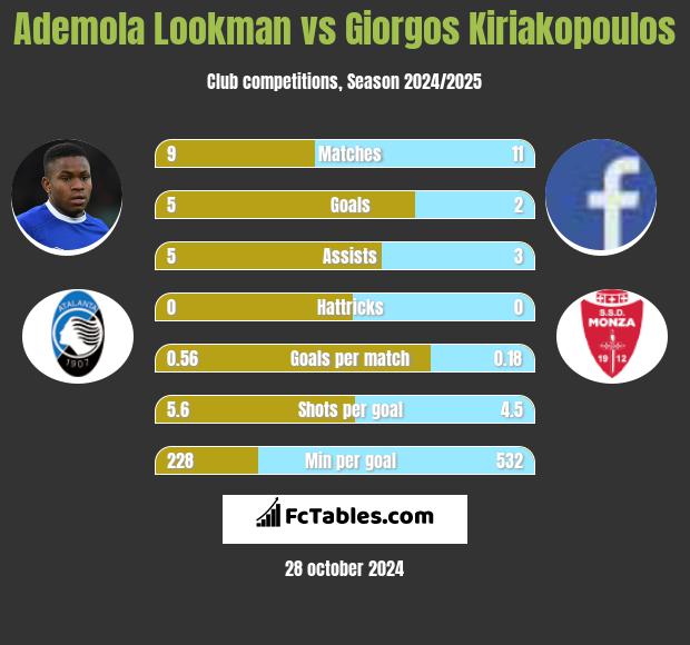 Ademola Lookman vs Giorgos Kiriakopoulos h2h player stats