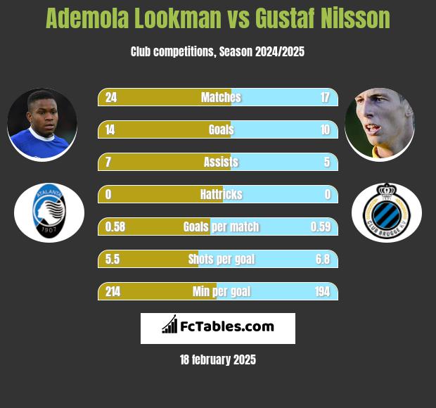 Ademola Lookman vs Gustaf Nilsson h2h player stats