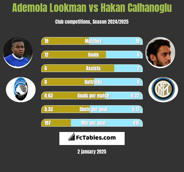 Ademola Lookman vs Hakan Calhanoglu h2h player stats