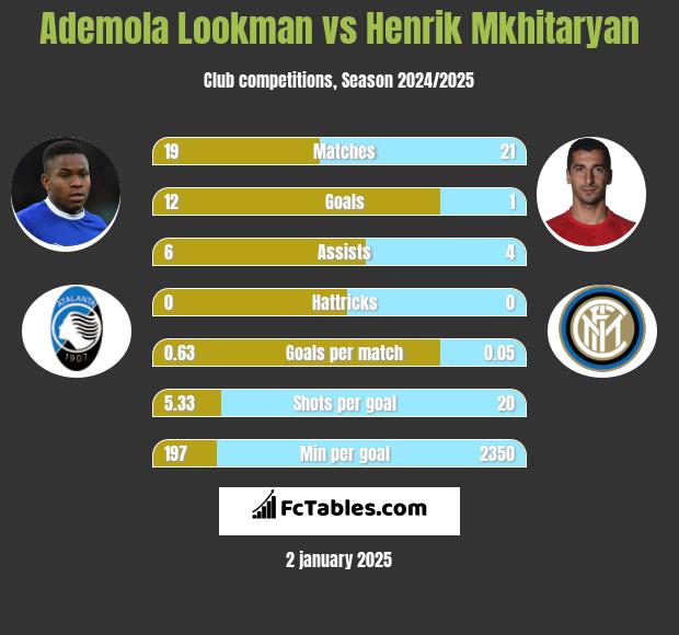 Ademola Lookman vs Henrik Mkhitaryan h2h player stats