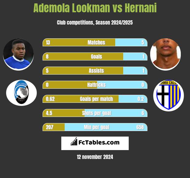 Ademola Lookman vs Hernani h2h player stats