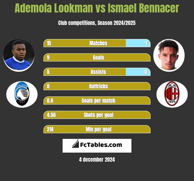 Ademola Lookman vs Ismael Bennacer h2h player stats