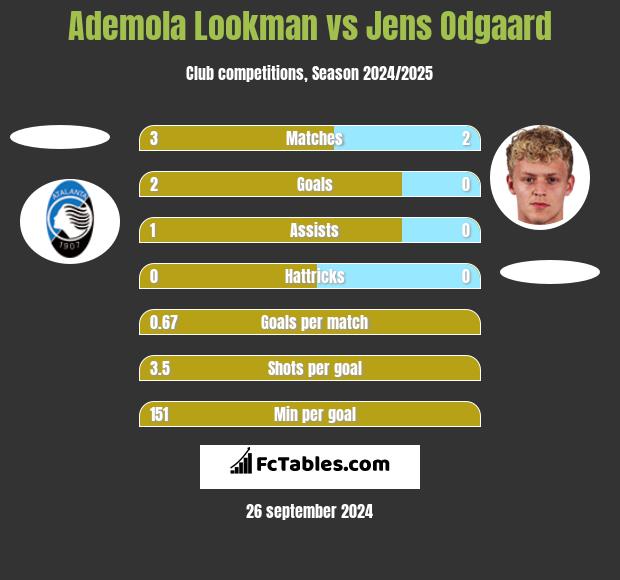 Ademola Lookman vs Jens Odgaard h2h player stats