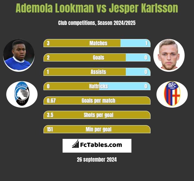 Ademola Lookman vs Jesper Karlsson h2h player stats