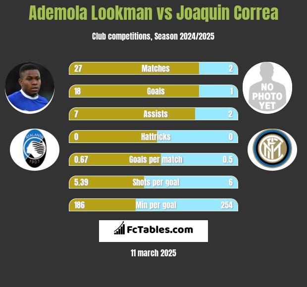 Ademola Lookman vs Joaquin Correa h2h player stats