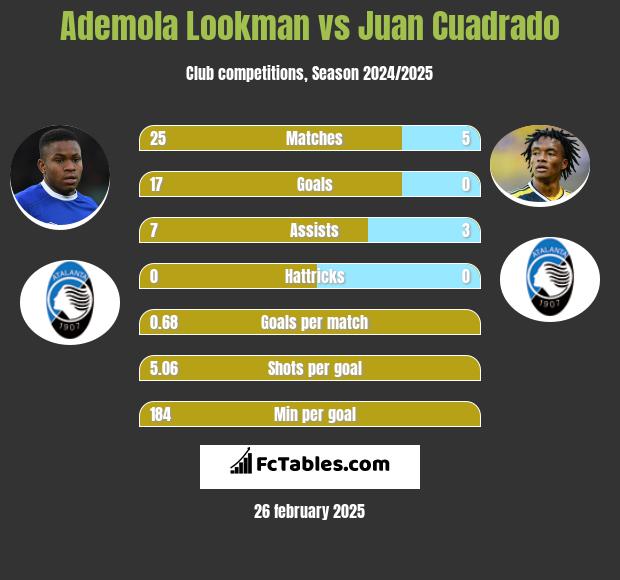 Ademola Lookman vs Juan Cuadrado h2h player stats