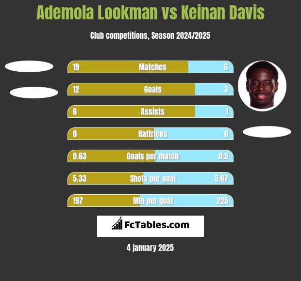 Ademola Lookman vs Keinan Davis h2h player stats