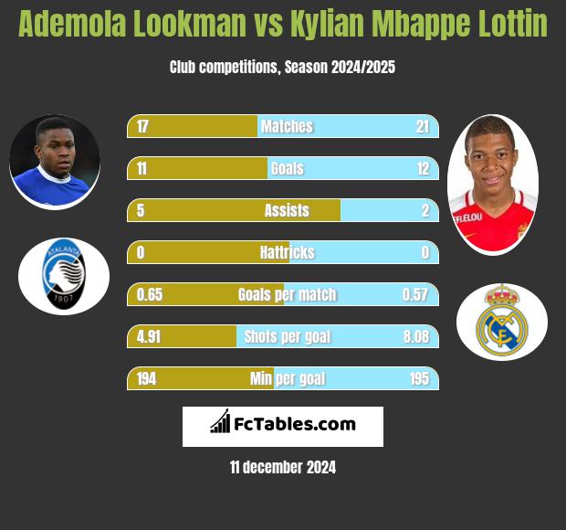 Ademola Lookman vs Kylian Mbappe Lottin h2h player stats